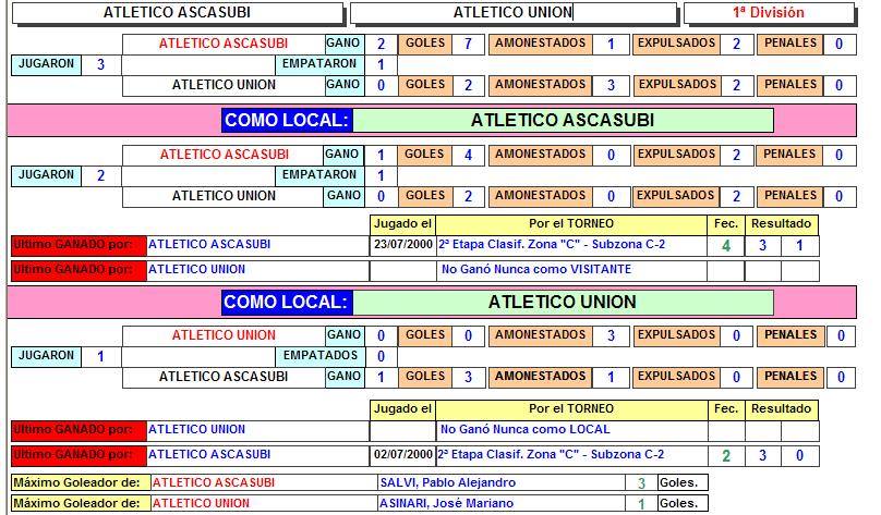 Historial Unión-Ascasubi